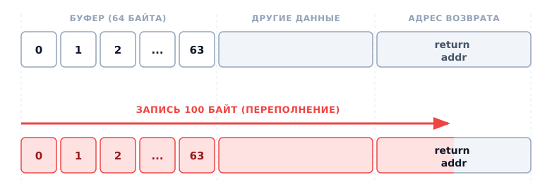 Странные машины: как хакеры собирают процессор из данных - 1